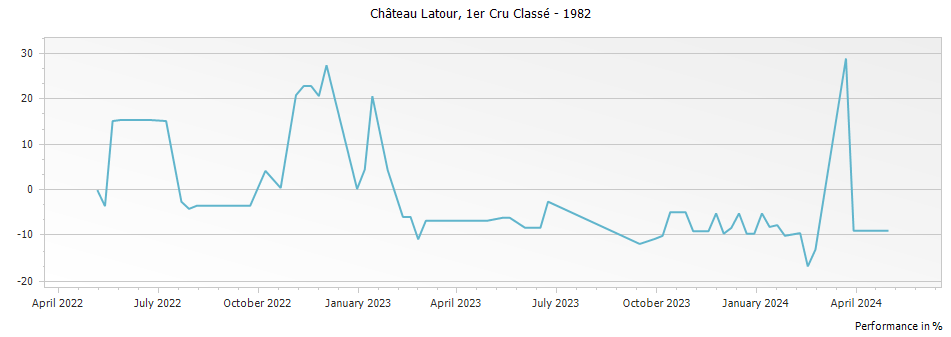 Graph for Chateau Latour Pauillac Premier Cru – 1982