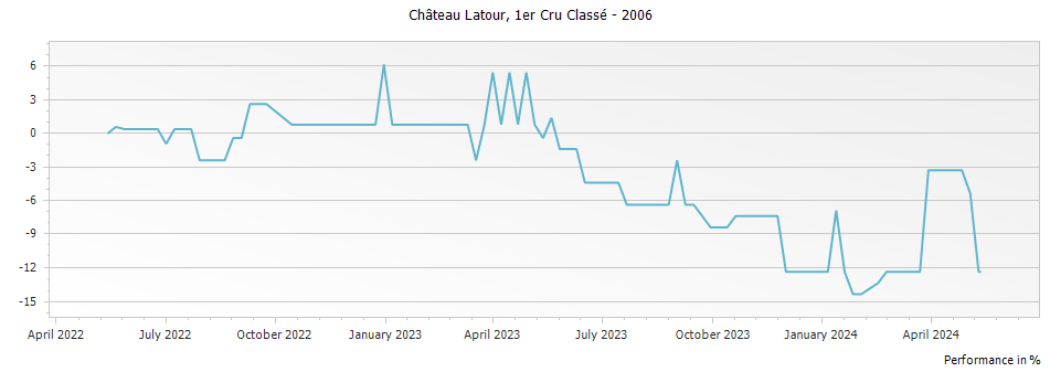 Graph for Chateau Latour Pauillac Premier Cru – 2006