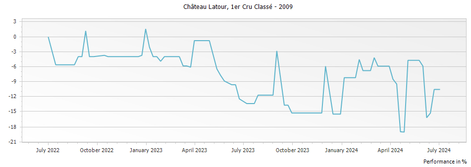 Graph for Chateau Latour Pauillac Premier Cru – 2009