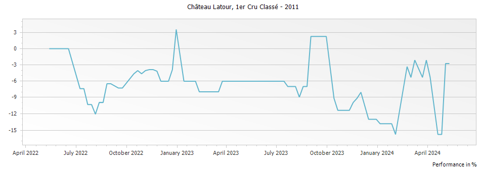 Graph for Chateau Latour Pauillac Premier Cru – 2011