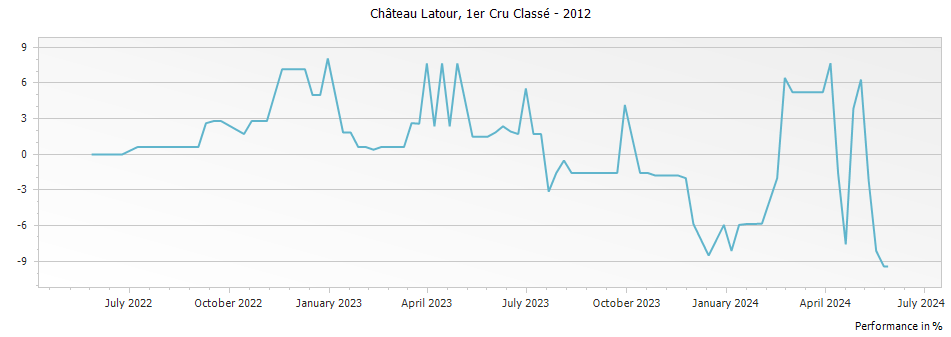 Graph for Chateau Latour Pauillac Premier Cru – 2012