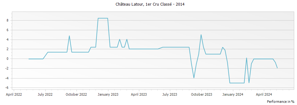 Graph for Chateau Latour Pauillac Premier Cru – 2014