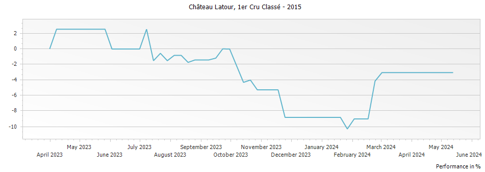 Graph for Chateau Latour Pauillac Premier Cru – 2015