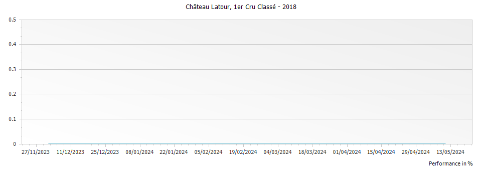Graph for Chateau Latour Pauillac Premier Cru – 2018
