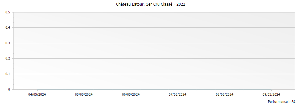 Graph for Chateau Latour Pauillac Premier Cru – 2022