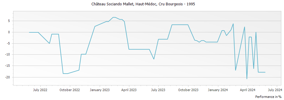 Graph for Chateau Sociando Mallet Haut Medoc Cru Bourgeois – 1995