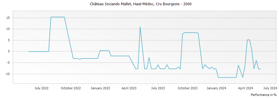 Graph for Chateau Sociando Mallet Haut Medoc Cru Bourgeois – 2000
