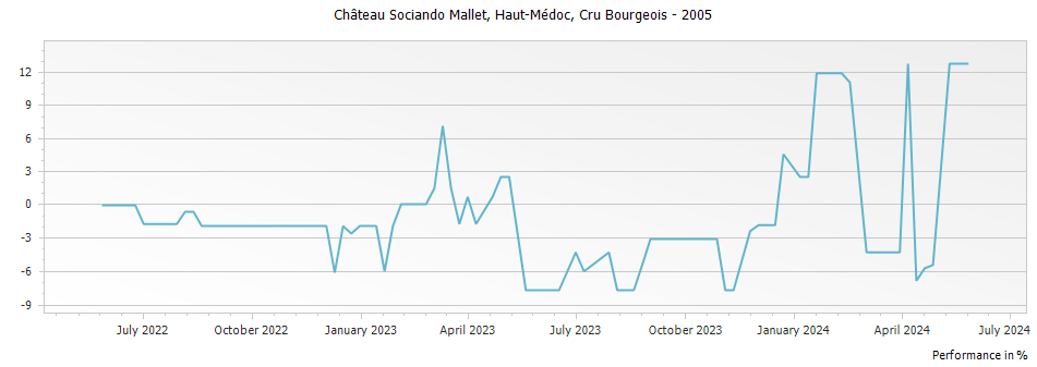 Graph for Chateau Sociando Mallet Haut Medoc Cru Bourgeois – 2005