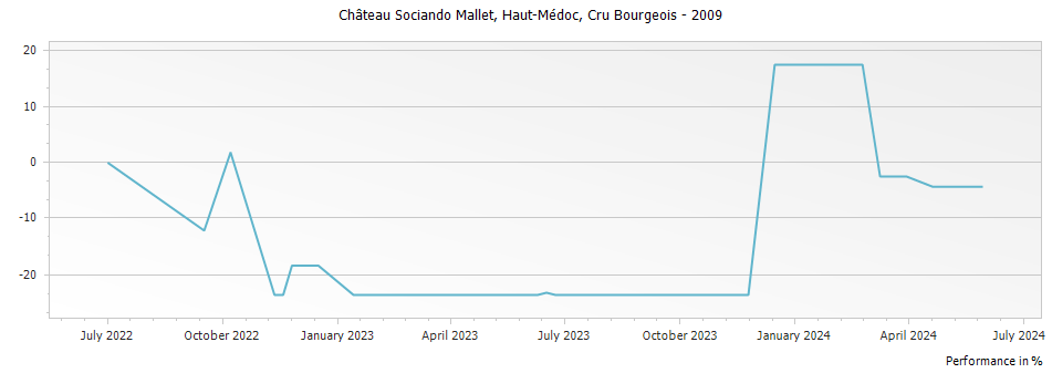 Graph for Chateau Sociando Mallet Haut Medoc Cru Bourgeois – 2009