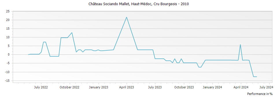 Graph for Chateau Sociando Mallet Haut Medoc Cru Bourgeois – 2010