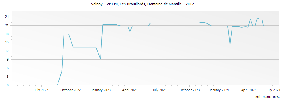 Graph for Domaine de Montille Volnay Les Brouillards Premier Cru – 2017