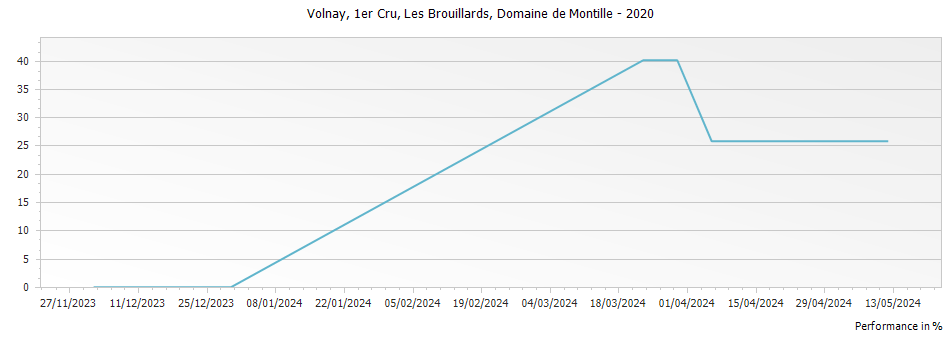 Graph for Domaine de Montille Volnay Les Brouillards Premier Cru – 2020