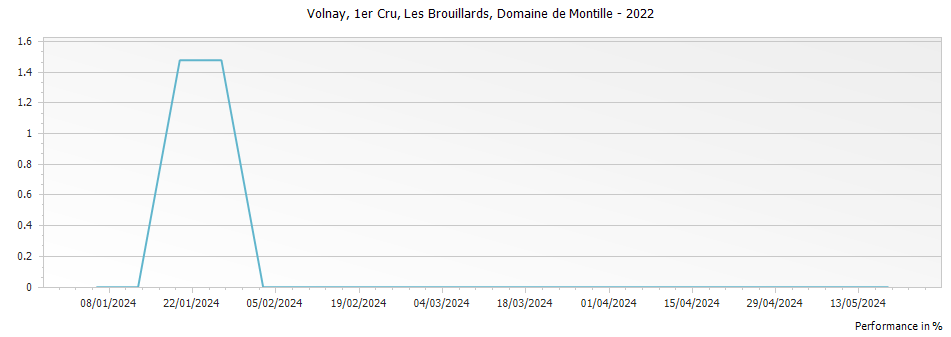 Graph for Domaine de Montille Volnay Les Brouillards Premier Cru – 2022