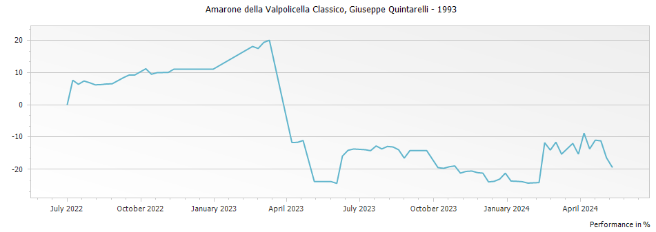 Graph for Giuseppe Quintarelli Amarone della Valpolicella Classico – 1993