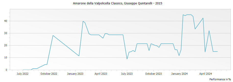 Graph for Giuseppe Quintarelli Amarone della Valpolicella Classico – 2015