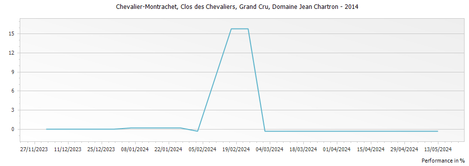 Graph for Domaine Jean Chartron Chevalier-Montrachet Clos des Chevaliers Grand Cru – 2014