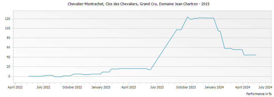 Graph for Domaine Jean Chartron Chevalier-Montrachet Clos des Chevaliers Grand Cru – 2015
