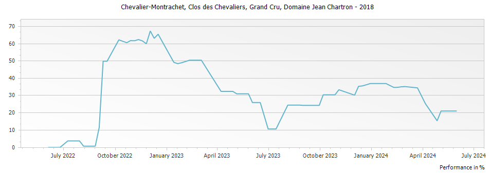 Graph for Domaine Jean Chartron Chevalier-Montrachet Clos des Chevaliers Grand Cru – 2018
