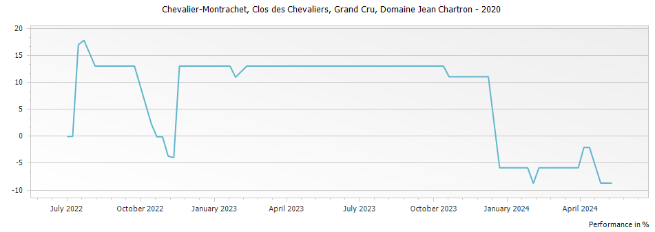 Graph for Domaine Jean Chartron Chevalier-Montrachet Clos des Chevaliers Grand Cru – 2020