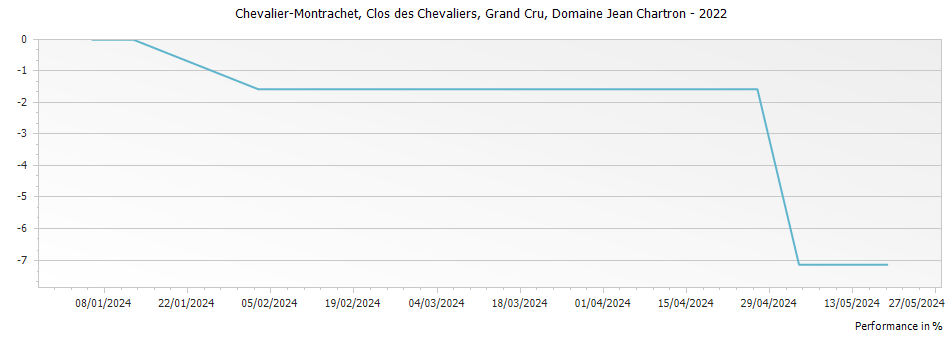 Graph for Domaine Jean Chartron Chevalier-Montrachet Clos des Chevaliers Grand Cru – 2022