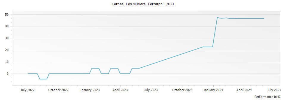 Graph for Ferraton Les Grands Muriers Cornas – 2021