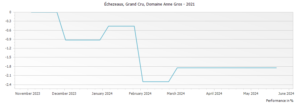 Graph for Domaine Anne Gros Echezeaux Grand Cru – 2021