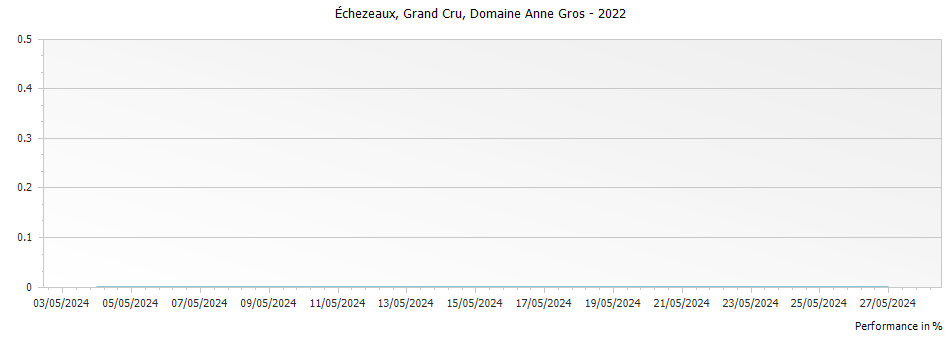 Graph for Domaine Anne Gros Echezeaux Grand Cru – 2022