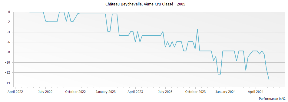 Graph for Chateau Beychevelle Saint-Julien – 2005