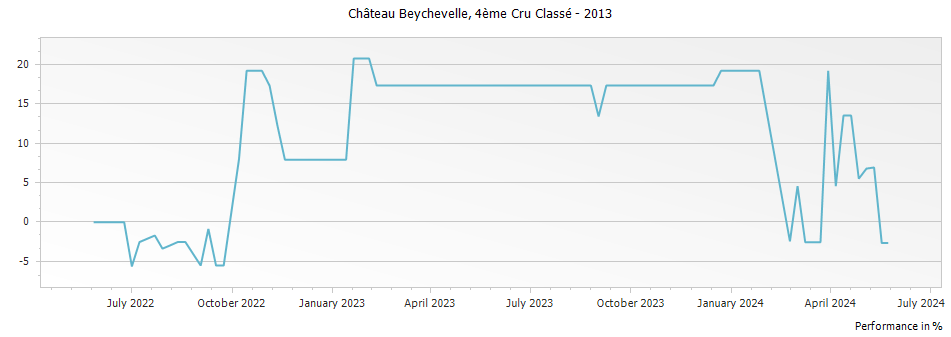 Graph for Chateau Beychevelle Saint-Julien – 2013