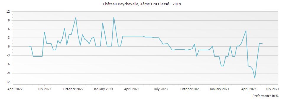 Graph for Chateau Beychevelle Saint-Julien – 2018
