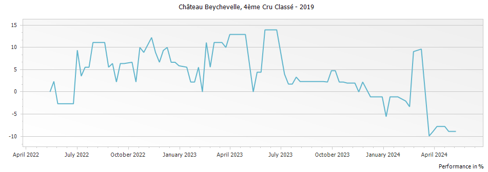 Graph for Chateau Beychevelle Saint-Julien – 2019