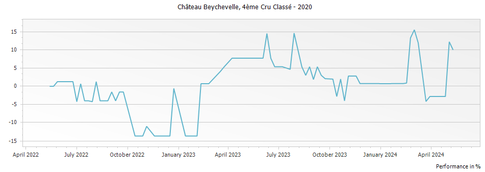 Graph for Chateau Beychevelle Saint-Julien – 2020