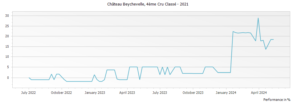 Graph for Chateau Beychevelle Saint-Julien – 2021