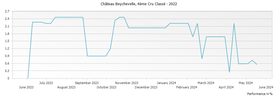 Graph for Chateau Beychevelle Saint-Julien – 2022