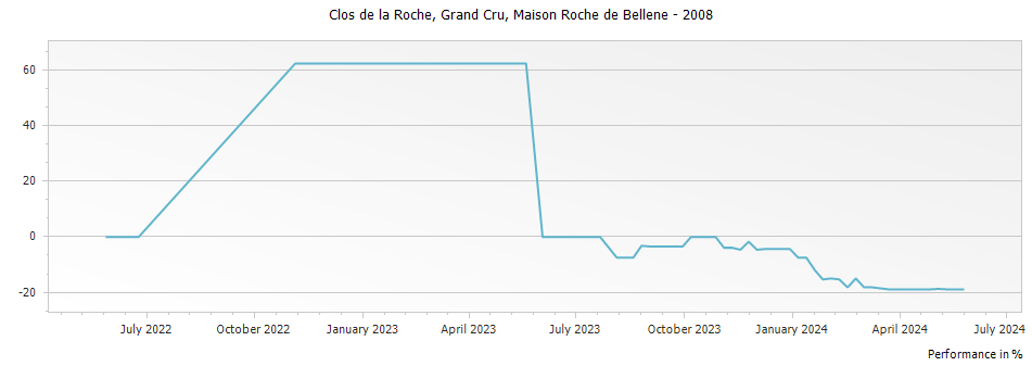 Graph for Nicolas Potel Maison Roche de Bellene Clos de la Roche Grand Cru – 2008
