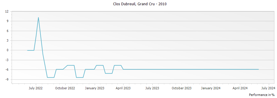 Graph for Clos Dubreuil Saint Emilion Grand Cru – 2010