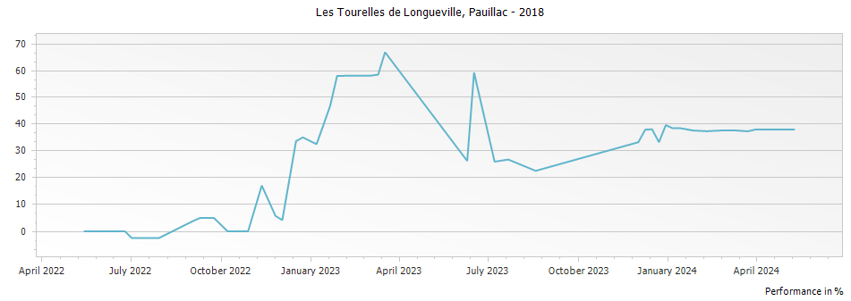 Graph for Les Tourelles de Longueville Pauillac – 2018