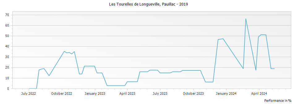 Graph for Les Tourelles de Longueville Pauillac – 2019