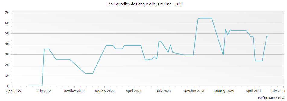 Graph for Les Tourelles de Longueville Pauillac – 2020