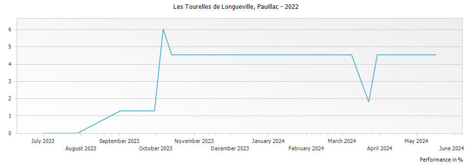 Graph for Les Tourelles de Longueville Pauillac – 2022