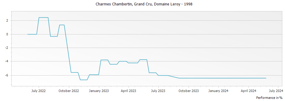 Graph for Domaine Leroy Charmes Chambertin Grand Cru – 1998