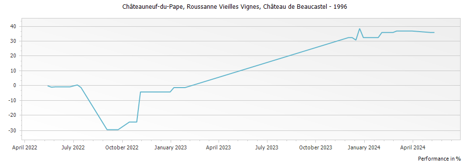 Graph for Chateau de Beaucastel Roussanne Vieilles Vignes Chateauneuf du Pape – 1996