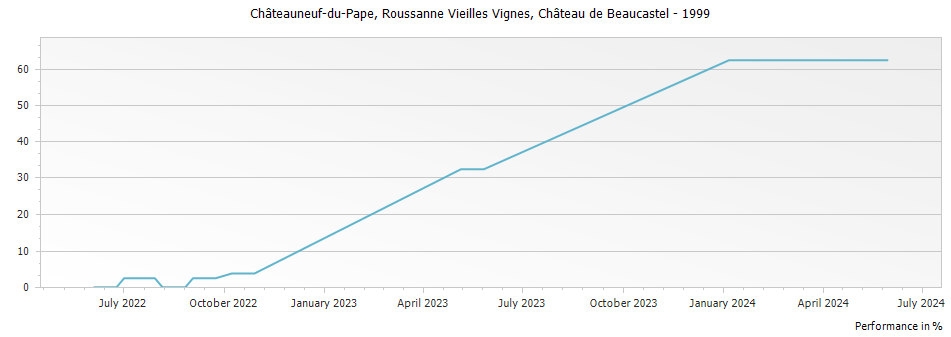 Graph for Chateau de Beaucastel Roussanne Vieilles Vignes Chateauneuf du Pape – 1999