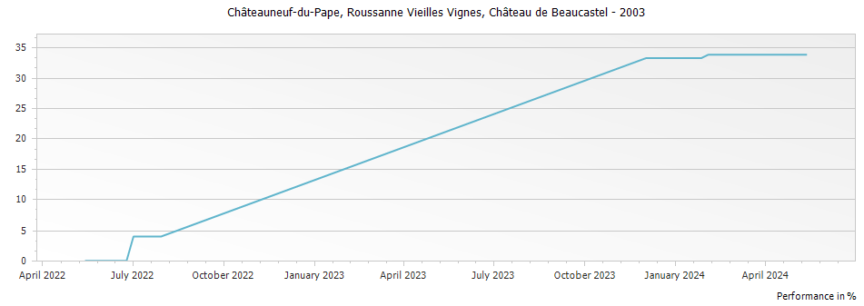 Graph for Chateau de Beaucastel Roussanne Vieilles Vignes Chateauneuf du Pape – 2003