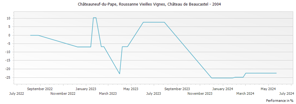 Graph for Chateau de Beaucastel Roussanne Vieilles Vignes Chateauneuf du Pape – 2004