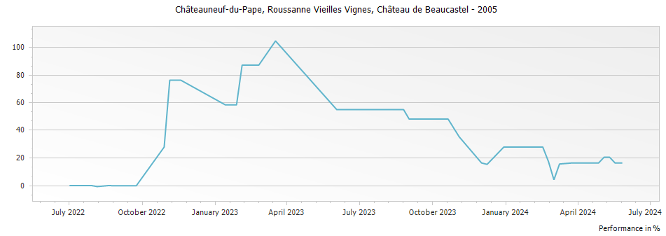 Graph for Chateau de Beaucastel Roussanne Vieilles Vignes Chateauneuf du Pape – 2005