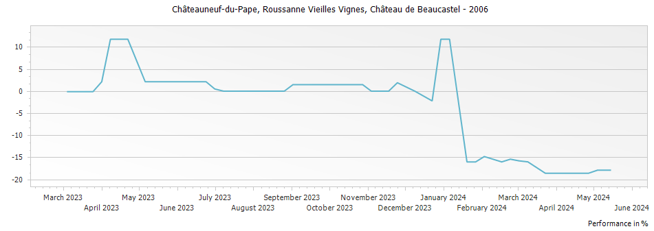 Graph for Chateau de Beaucastel Roussanne Vieilles Vignes Chateauneuf du Pape – 2006