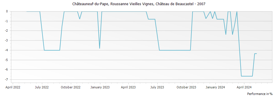 Graph for Chateau de Beaucastel Roussanne Vieilles Vignes Chateauneuf du Pape – 2007