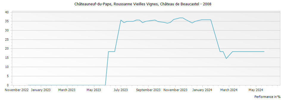 Graph for Chateau de Beaucastel Roussanne Vieilles Vignes Chateauneuf du Pape – 2008