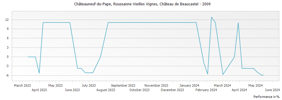 Graph for Chateau de Beaucastel Roussanne Vieilles Vignes Chateauneuf du Pape – 2009